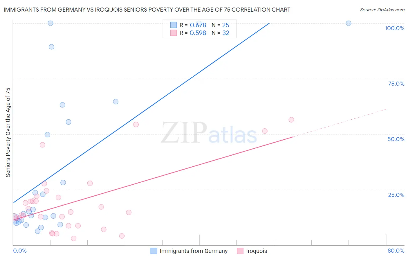 Immigrants from Germany vs Iroquois Seniors Poverty Over the Age of 75