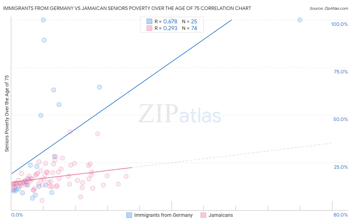 Immigrants from Germany vs Jamaican Seniors Poverty Over the Age of 75