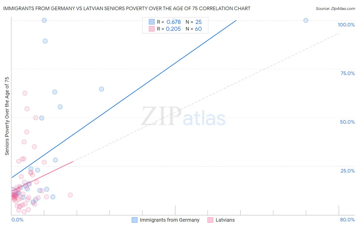 Immigrants from Germany vs Latvian Seniors Poverty Over the Age of 75