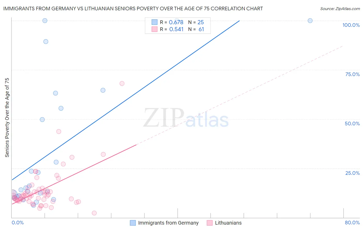 Immigrants from Germany vs Lithuanian Seniors Poverty Over the Age of 75