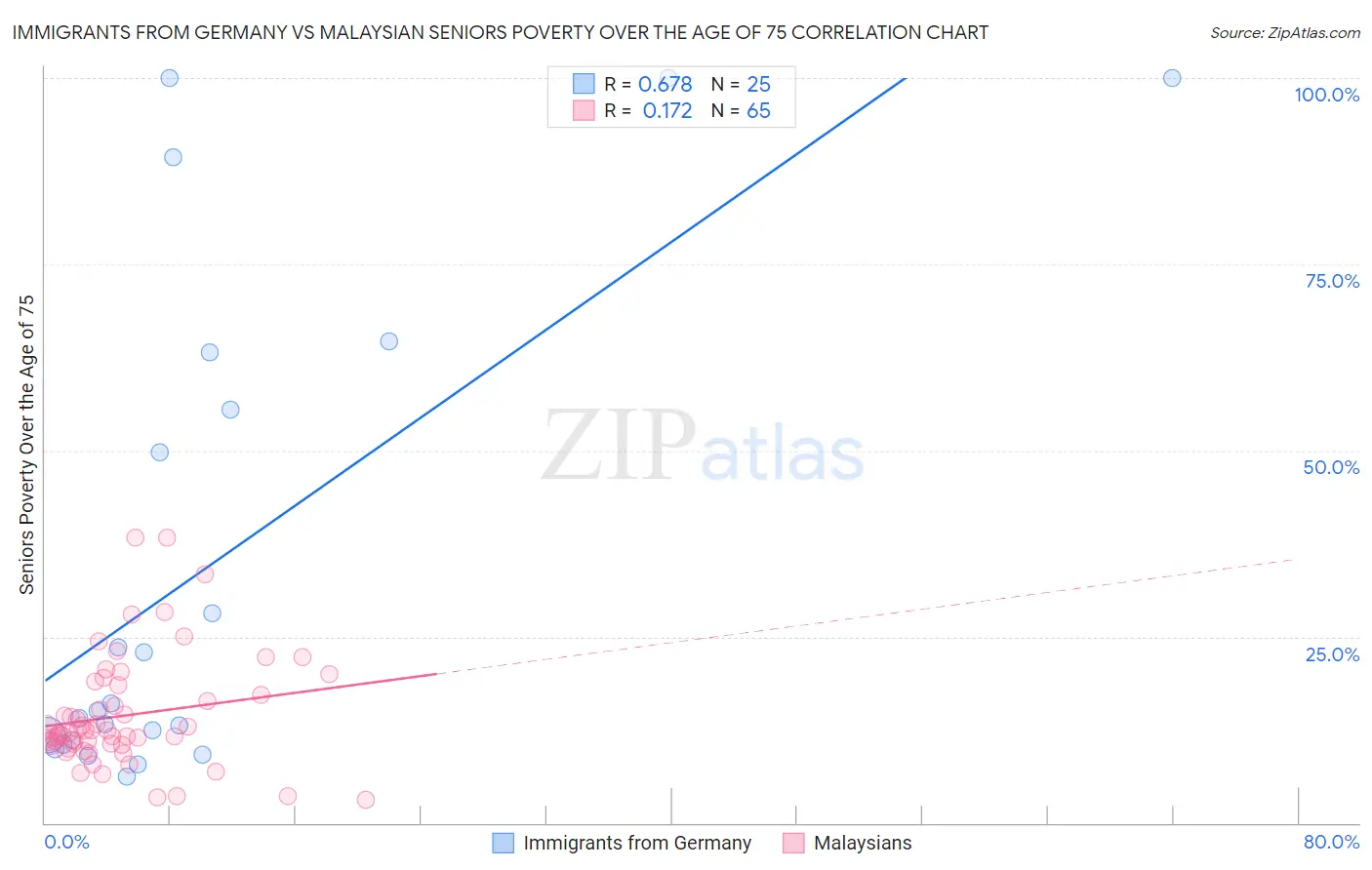 Immigrants from Germany vs Malaysian Seniors Poverty Over the Age of 75