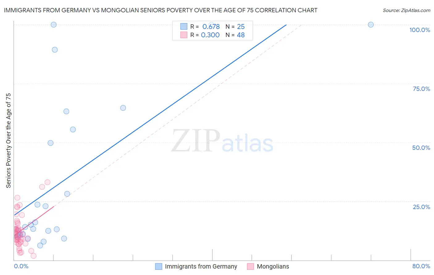Immigrants from Germany vs Mongolian Seniors Poverty Over the Age of 75