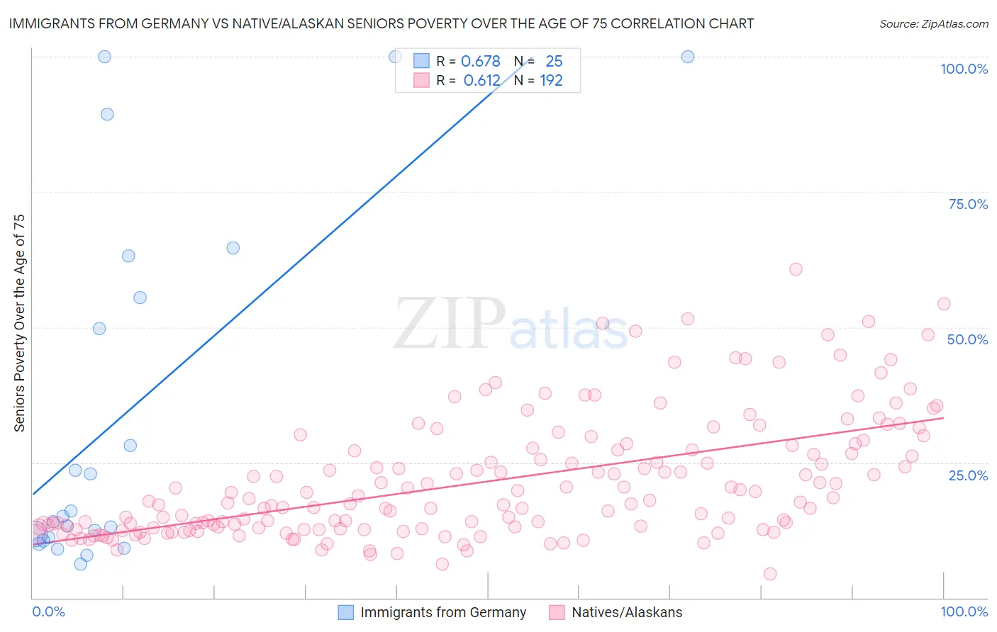 Immigrants from Germany vs Native/Alaskan Seniors Poverty Over the Age of 75