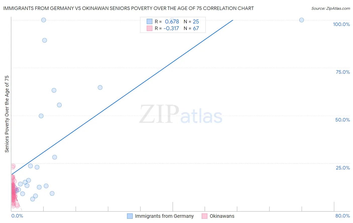 Immigrants from Germany vs Okinawan Seniors Poverty Over the Age of 75