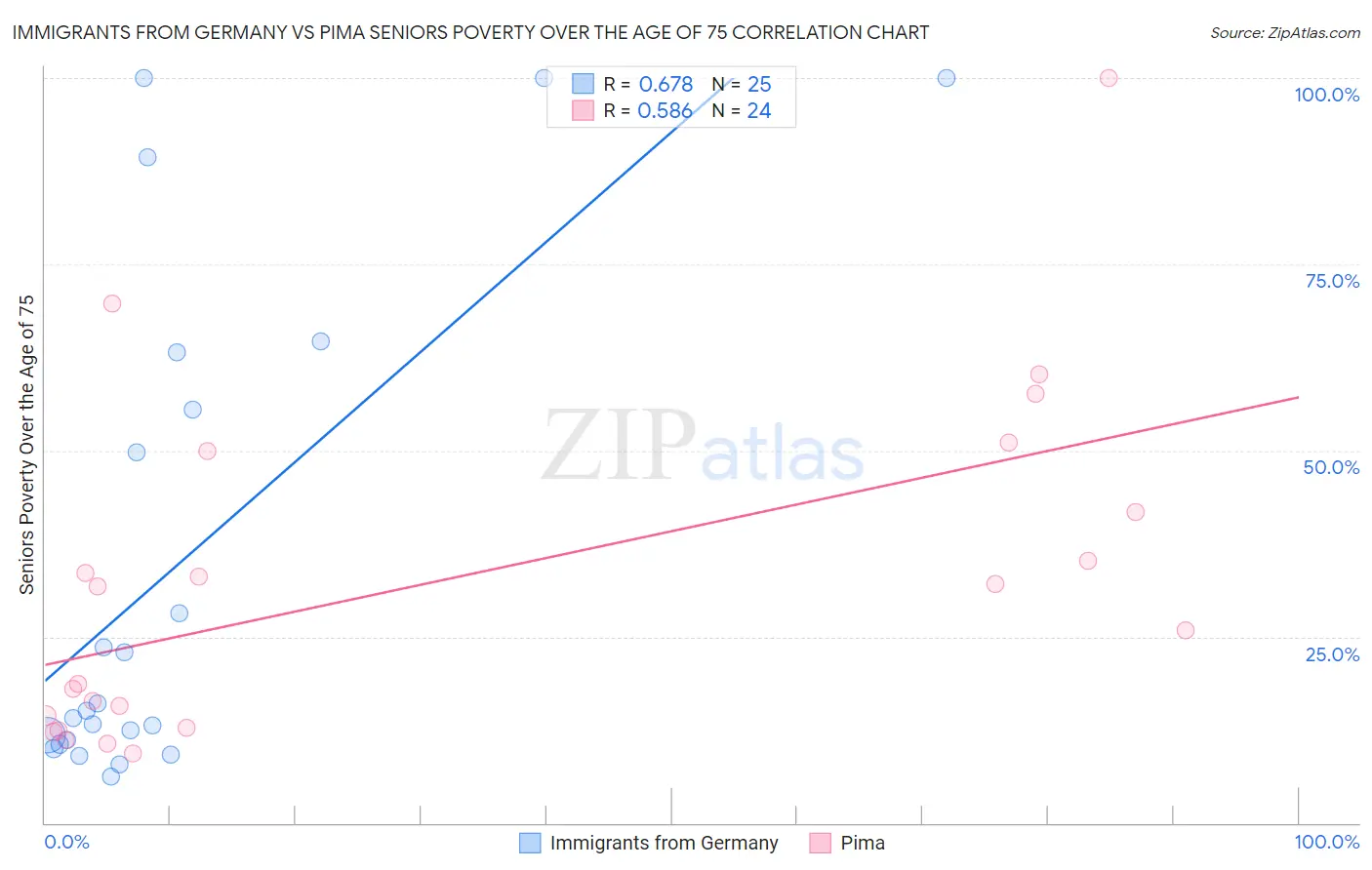 Immigrants from Germany vs Pima Seniors Poverty Over the Age of 75