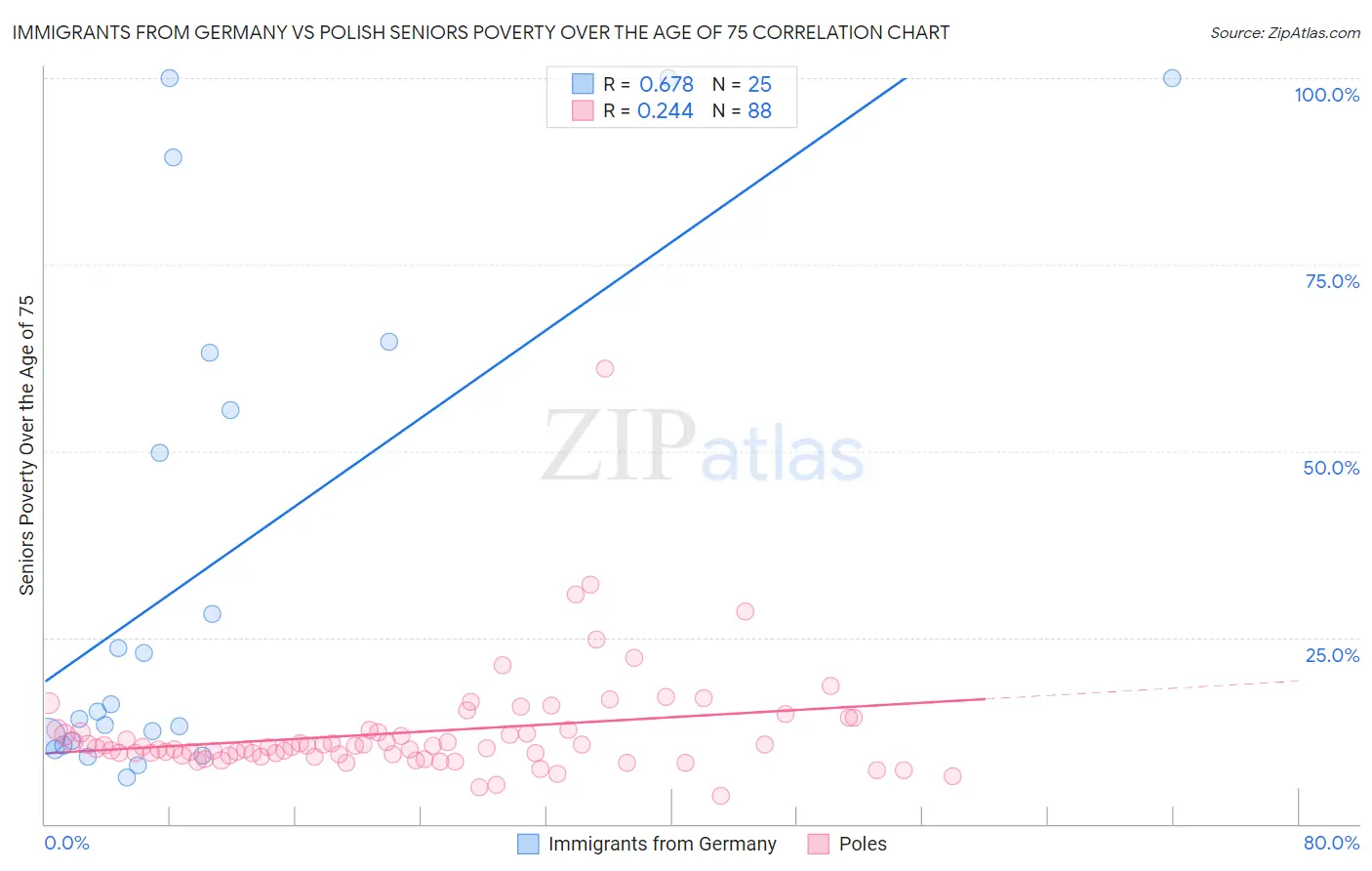 Immigrants from Germany vs Polish Seniors Poverty Over the Age of 75