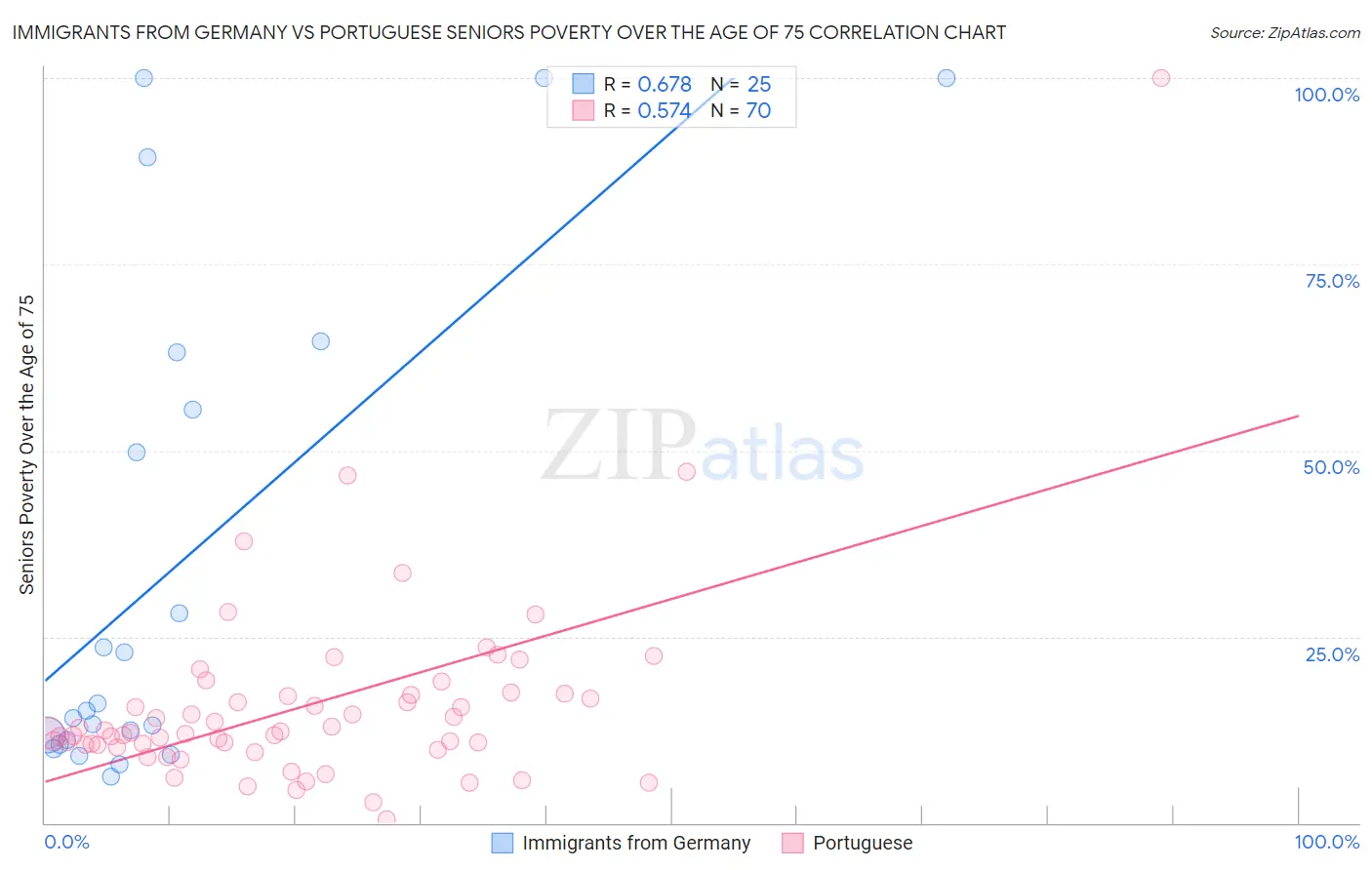 Immigrants from Germany vs Portuguese Seniors Poverty Over the Age of 75