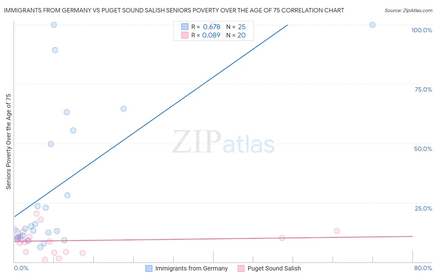 Immigrants from Germany vs Puget Sound Salish Seniors Poverty Over the Age of 75