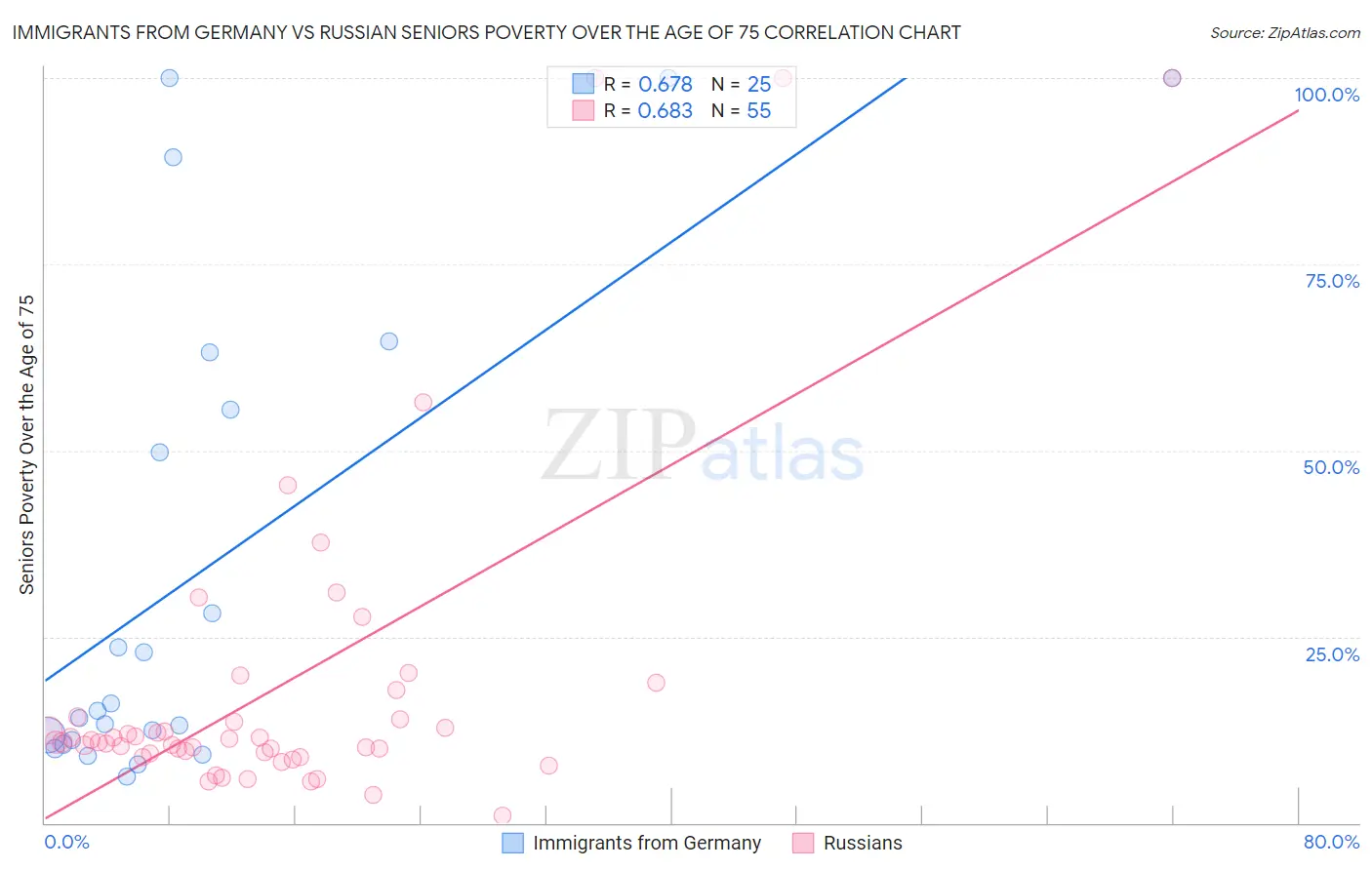 Immigrants from Germany vs Russian Seniors Poverty Over the Age of 75