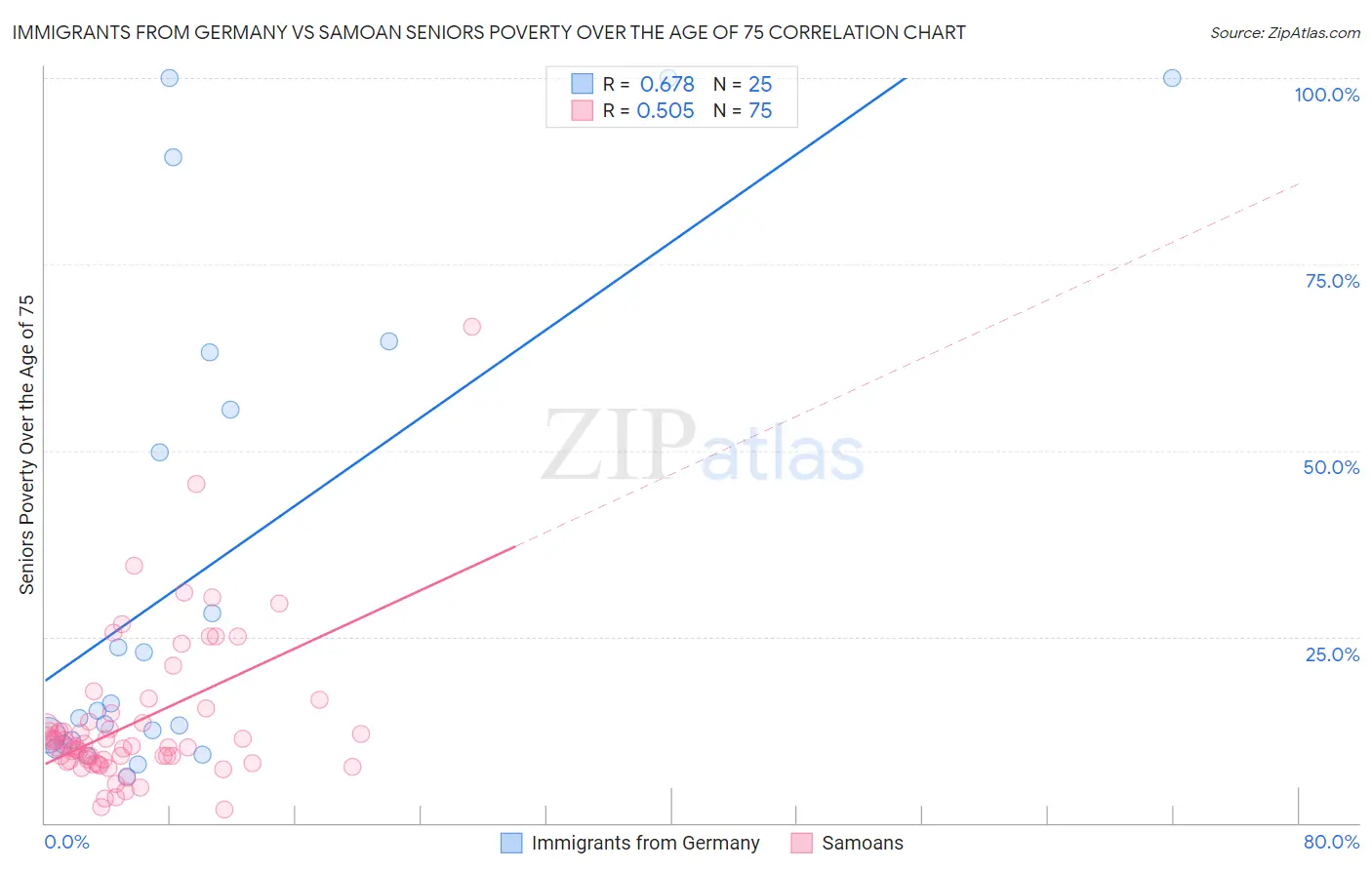 Immigrants from Germany vs Samoan Seniors Poverty Over the Age of 75