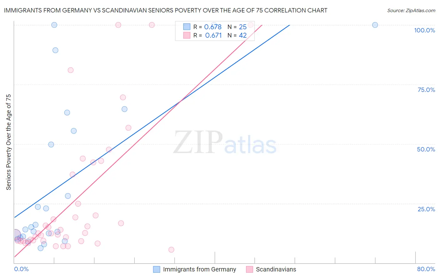 Immigrants from Germany vs Scandinavian Seniors Poverty Over the Age of 75
