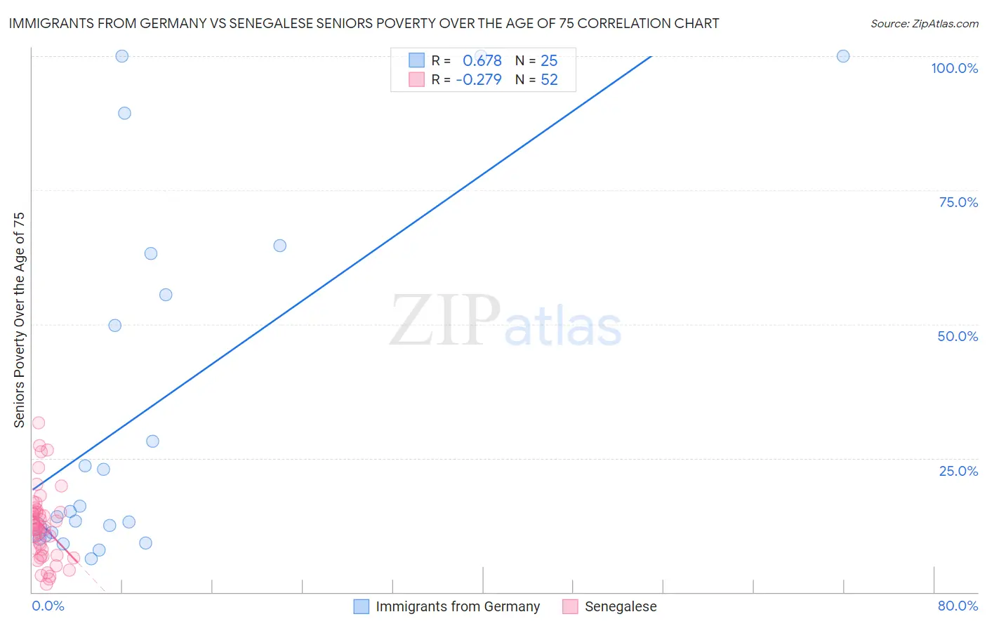 Immigrants from Germany vs Senegalese Seniors Poverty Over the Age of 75