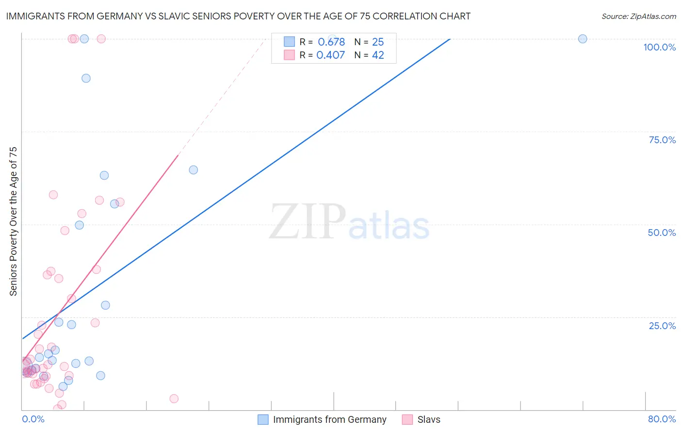 Immigrants from Germany vs Slavic Seniors Poverty Over the Age of 75