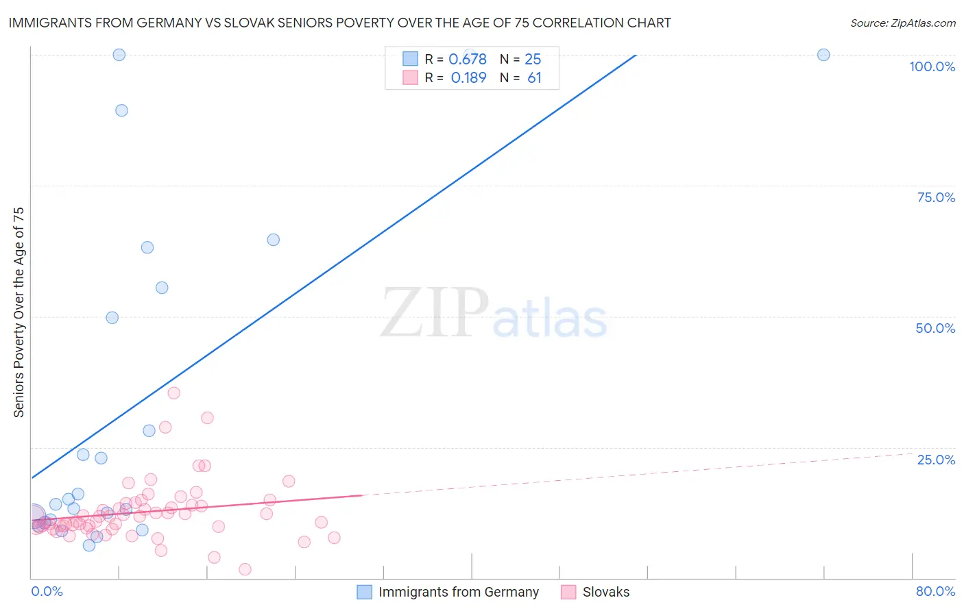 Immigrants from Germany vs Slovak Seniors Poverty Over the Age of 75