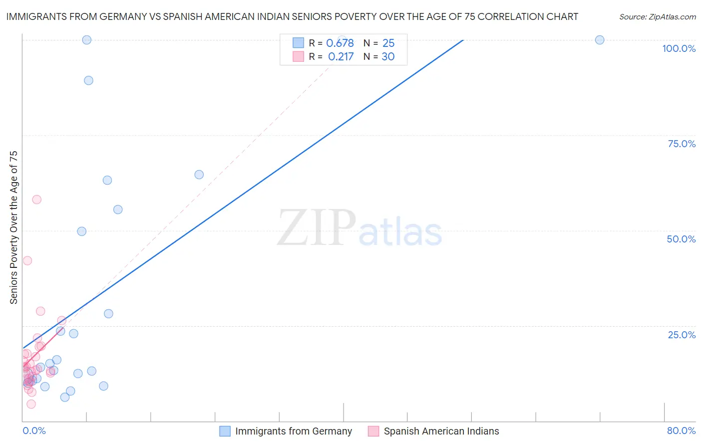 Immigrants from Germany vs Spanish American Indian Seniors Poverty Over the Age of 75