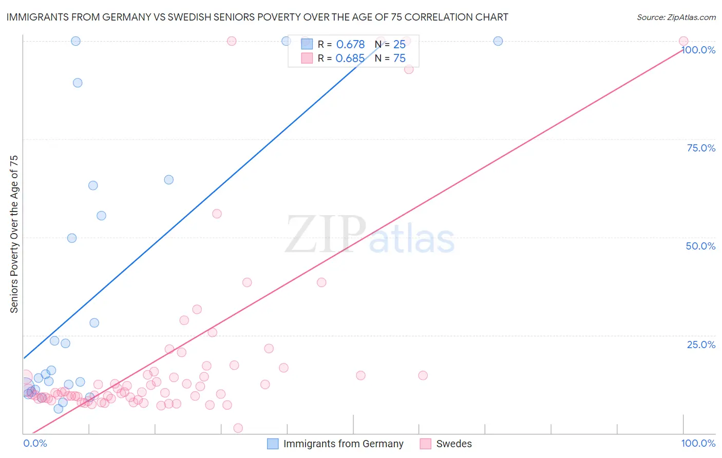 Immigrants from Germany vs Swedish Seniors Poverty Over the Age of 75