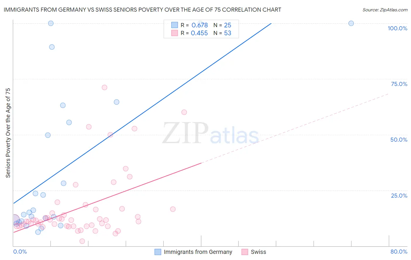 Immigrants from Germany vs Swiss Seniors Poverty Over the Age of 75
