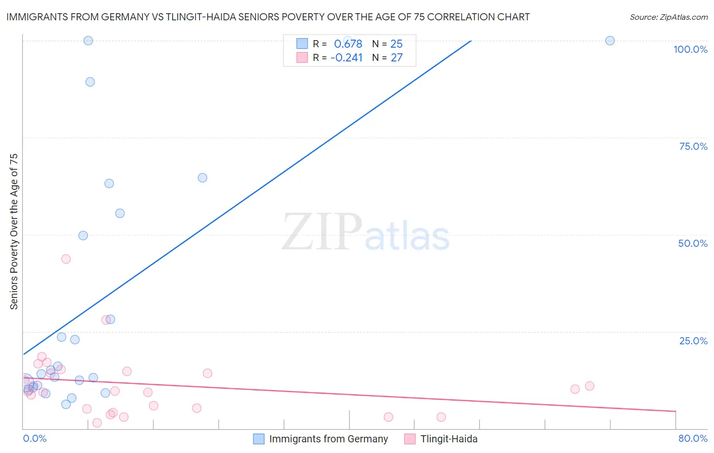 Immigrants from Germany vs Tlingit-Haida Seniors Poverty Over the Age of 75