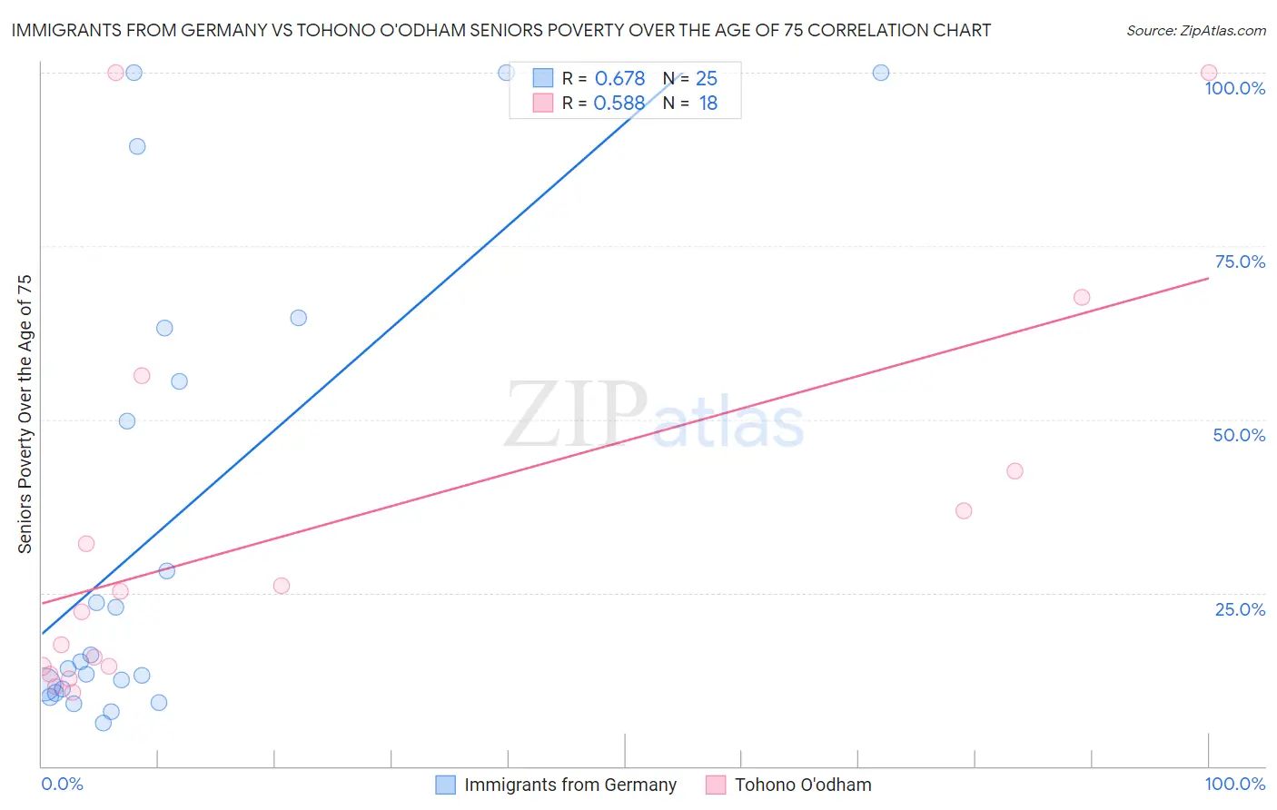 Immigrants from Germany vs Tohono O'odham Seniors Poverty Over the Age of 75