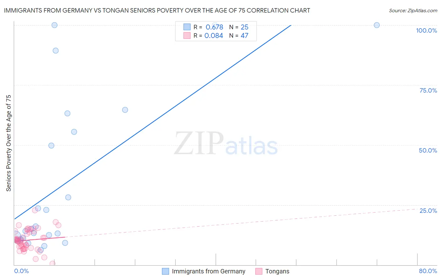 Immigrants from Germany vs Tongan Seniors Poverty Over the Age of 75