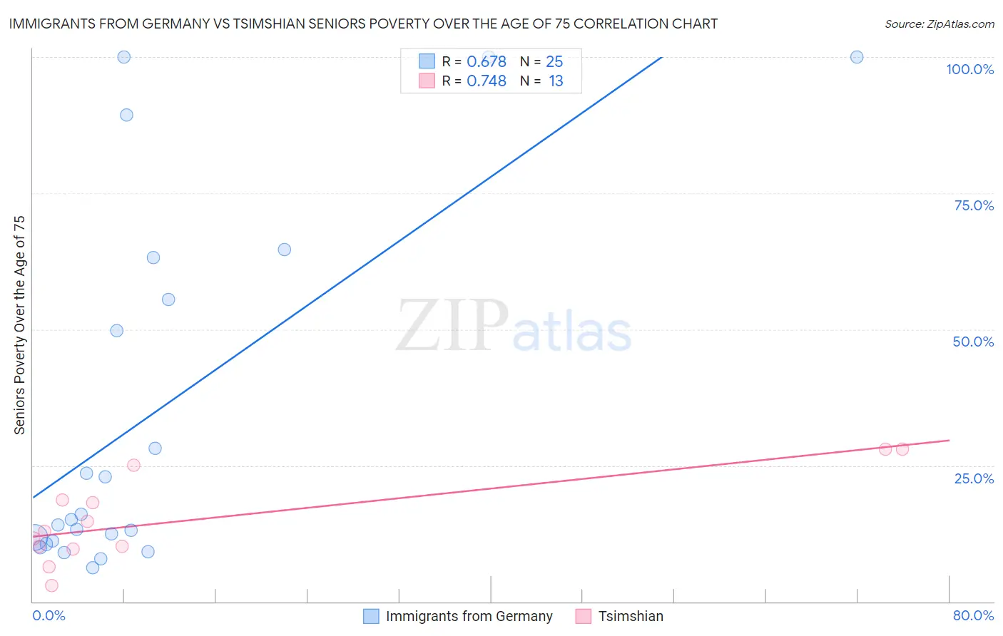 Immigrants from Germany vs Tsimshian Seniors Poverty Over the Age of 75