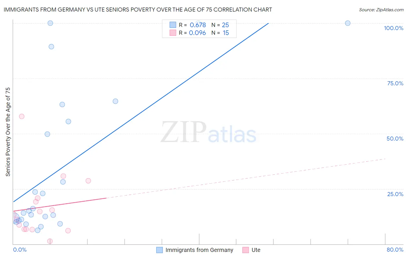 Immigrants from Germany vs Ute Seniors Poverty Over the Age of 75