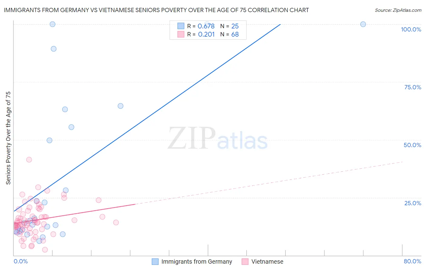 Immigrants from Germany vs Vietnamese Seniors Poverty Over the Age of 75