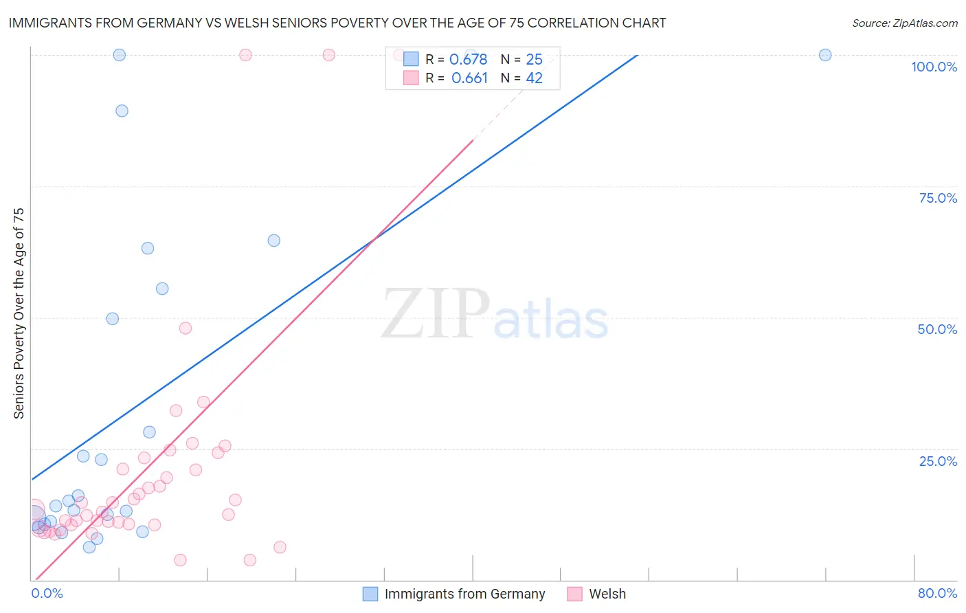 Immigrants from Germany vs Welsh Seniors Poverty Over the Age of 75