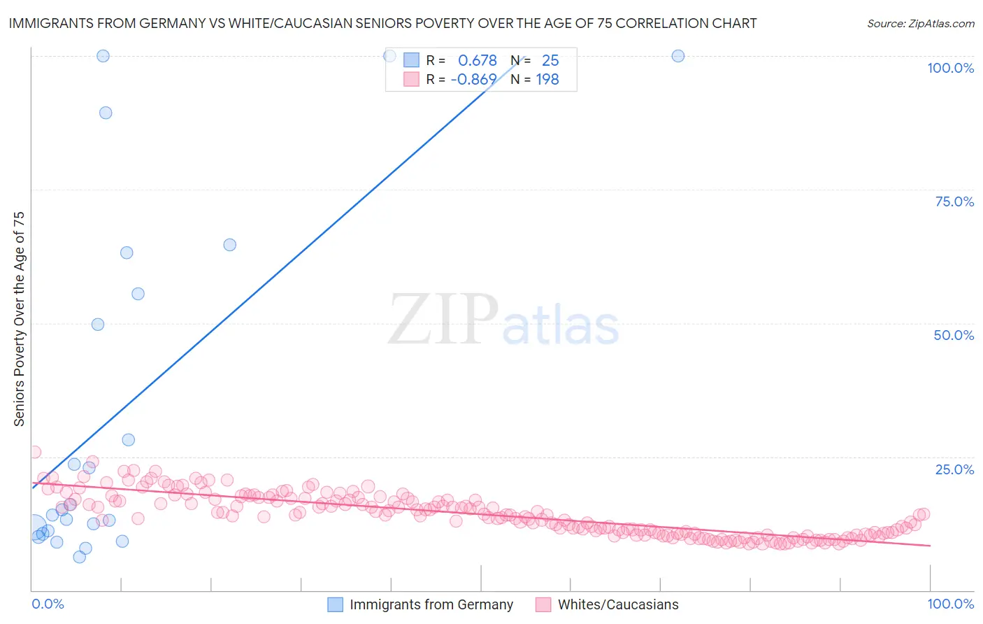 Immigrants from Germany vs White/Caucasian Seniors Poverty Over the Age of 75