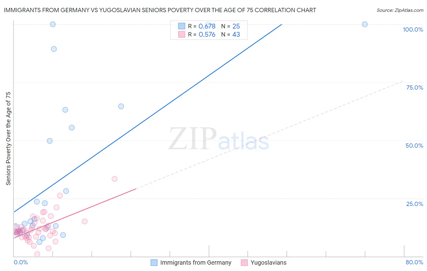 Immigrants from Germany vs Yugoslavian Seniors Poverty Over the Age of 75