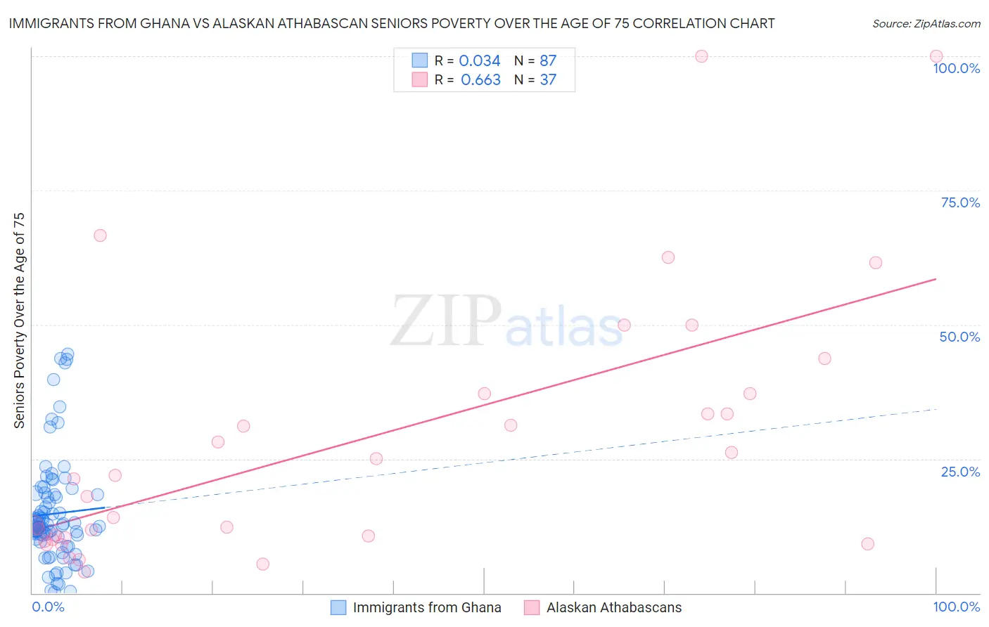 Immigrants from Ghana vs Alaskan Athabascan Seniors Poverty Over the Age of 75