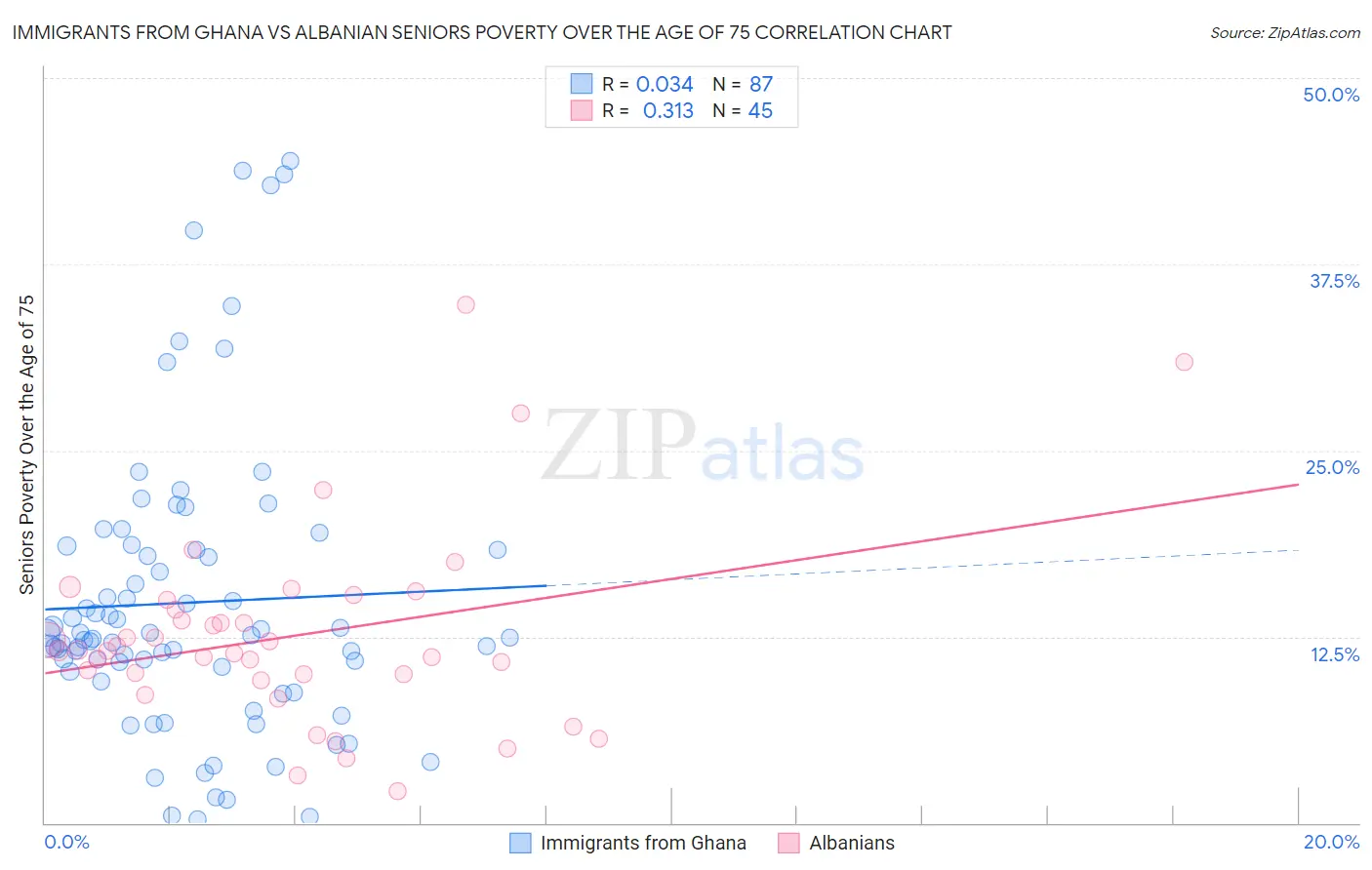 Immigrants from Ghana vs Albanian Seniors Poverty Over the Age of 75