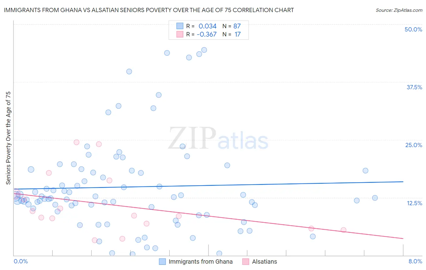 Immigrants from Ghana vs Alsatian Seniors Poverty Over the Age of 75