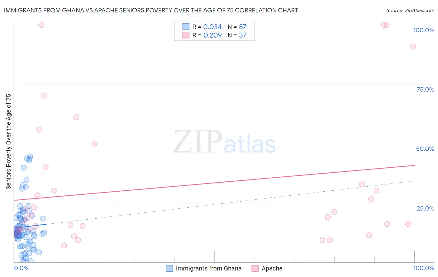 Immigrants from Ghana vs Apache Seniors Poverty Over the Age of 75