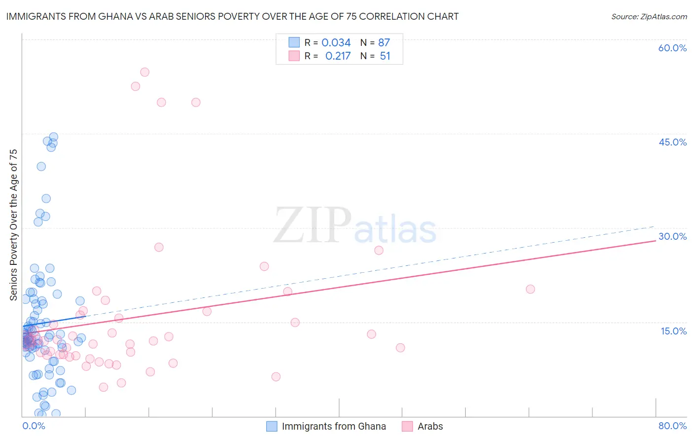 Immigrants from Ghana vs Arab Seniors Poverty Over the Age of 75