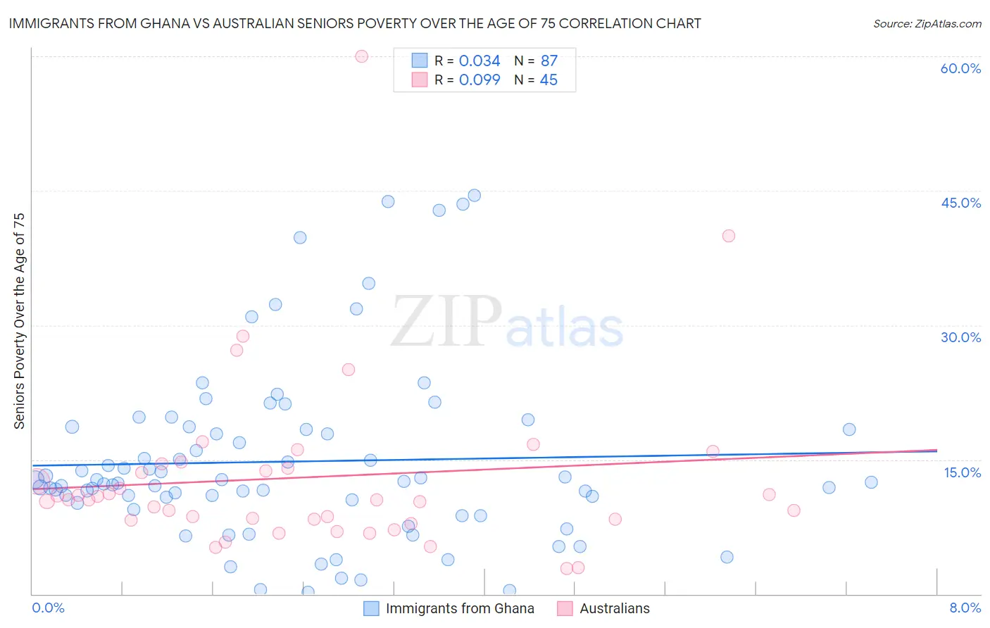 Immigrants from Ghana vs Australian Seniors Poverty Over the Age of 75