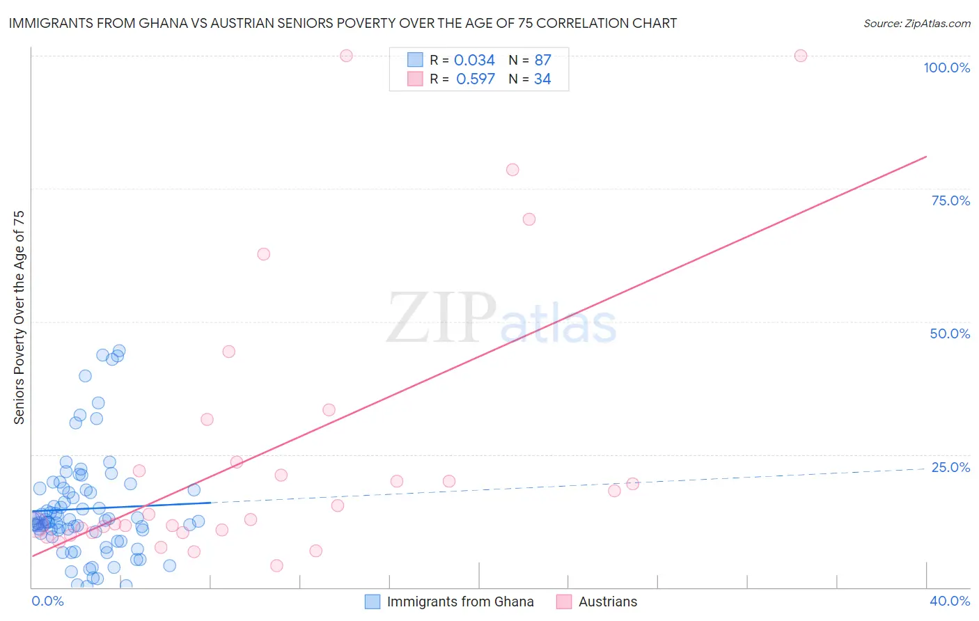 Immigrants from Ghana vs Austrian Seniors Poverty Over the Age of 75