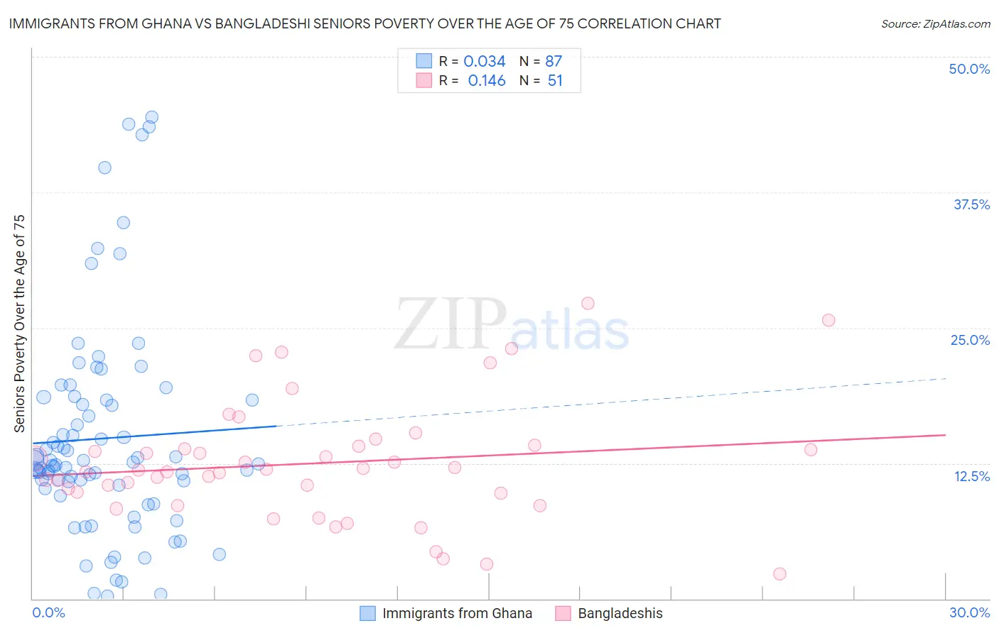 Immigrants from Ghana vs Bangladeshi Seniors Poverty Over the Age of 75