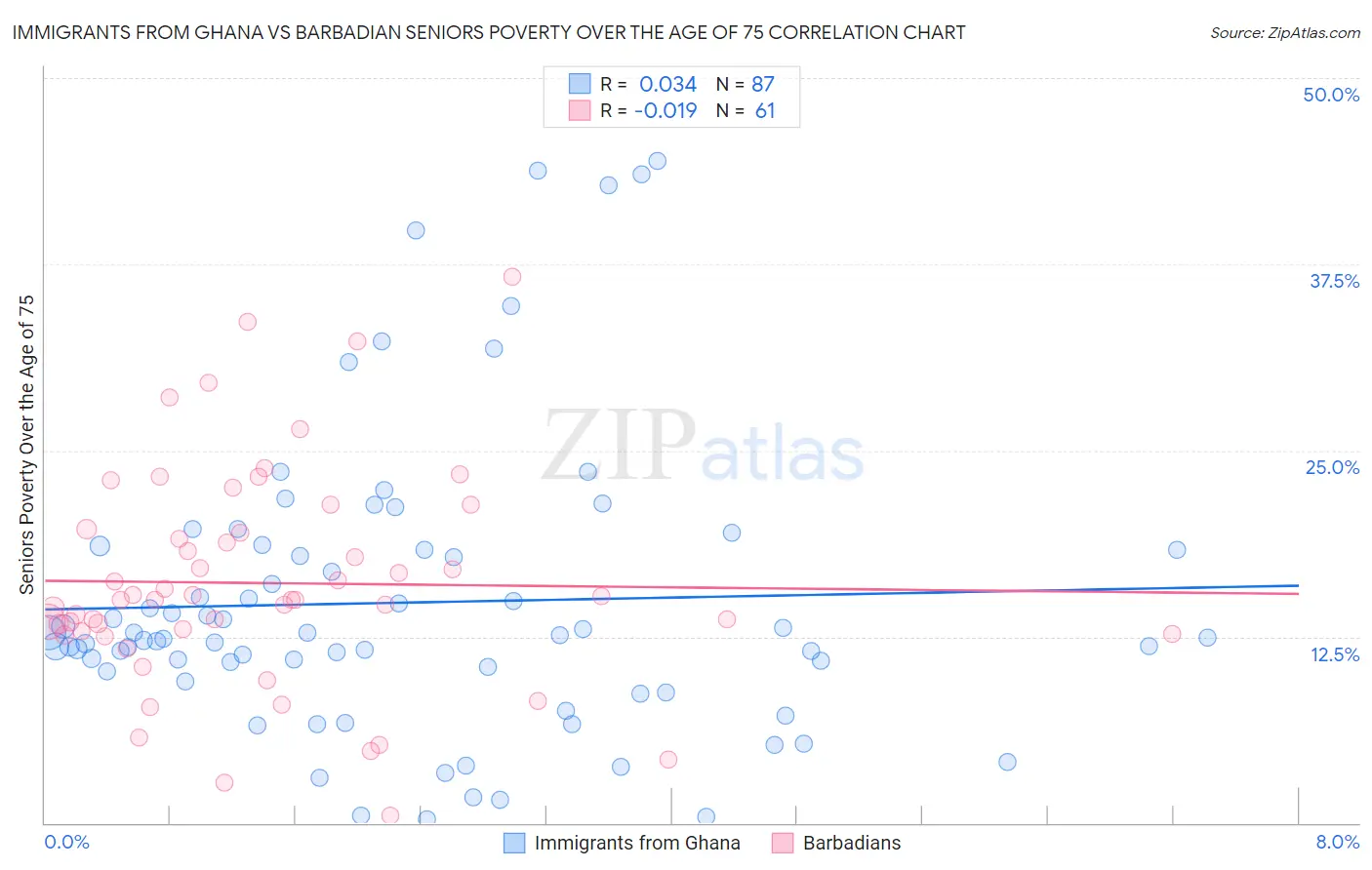 Immigrants from Ghana vs Barbadian Seniors Poverty Over the Age of 75