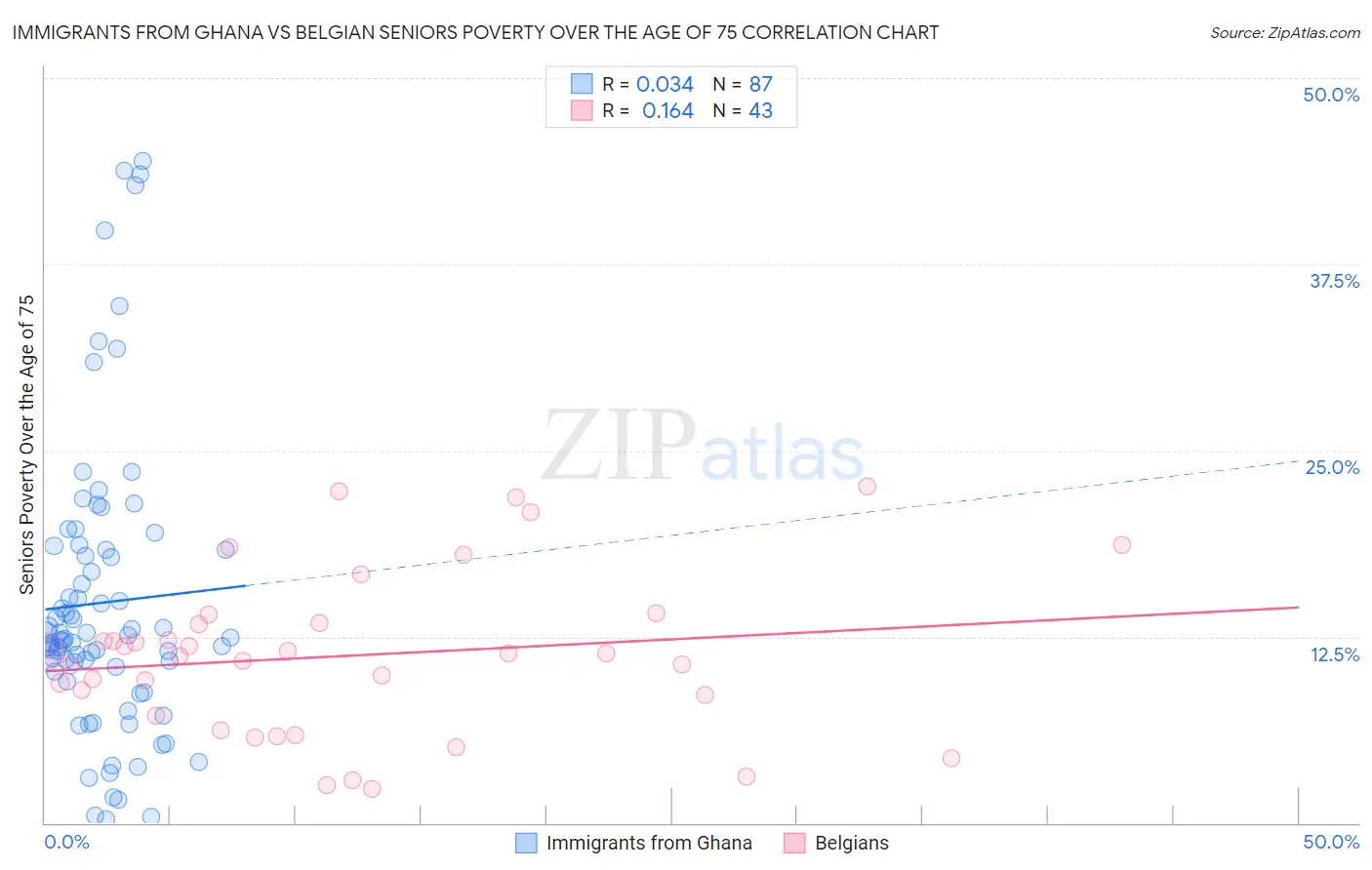 Immigrants from Ghana vs Belgian Seniors Poverty Over the Age of 75