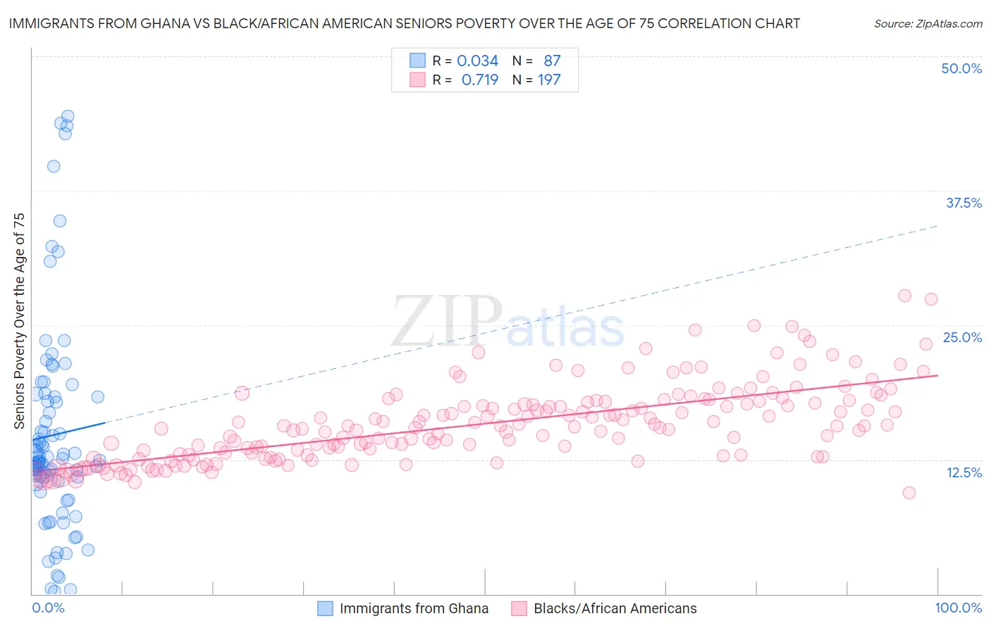 Immigrants from Ghana vs Black/African American Seniors Poverty Over the Age of 75