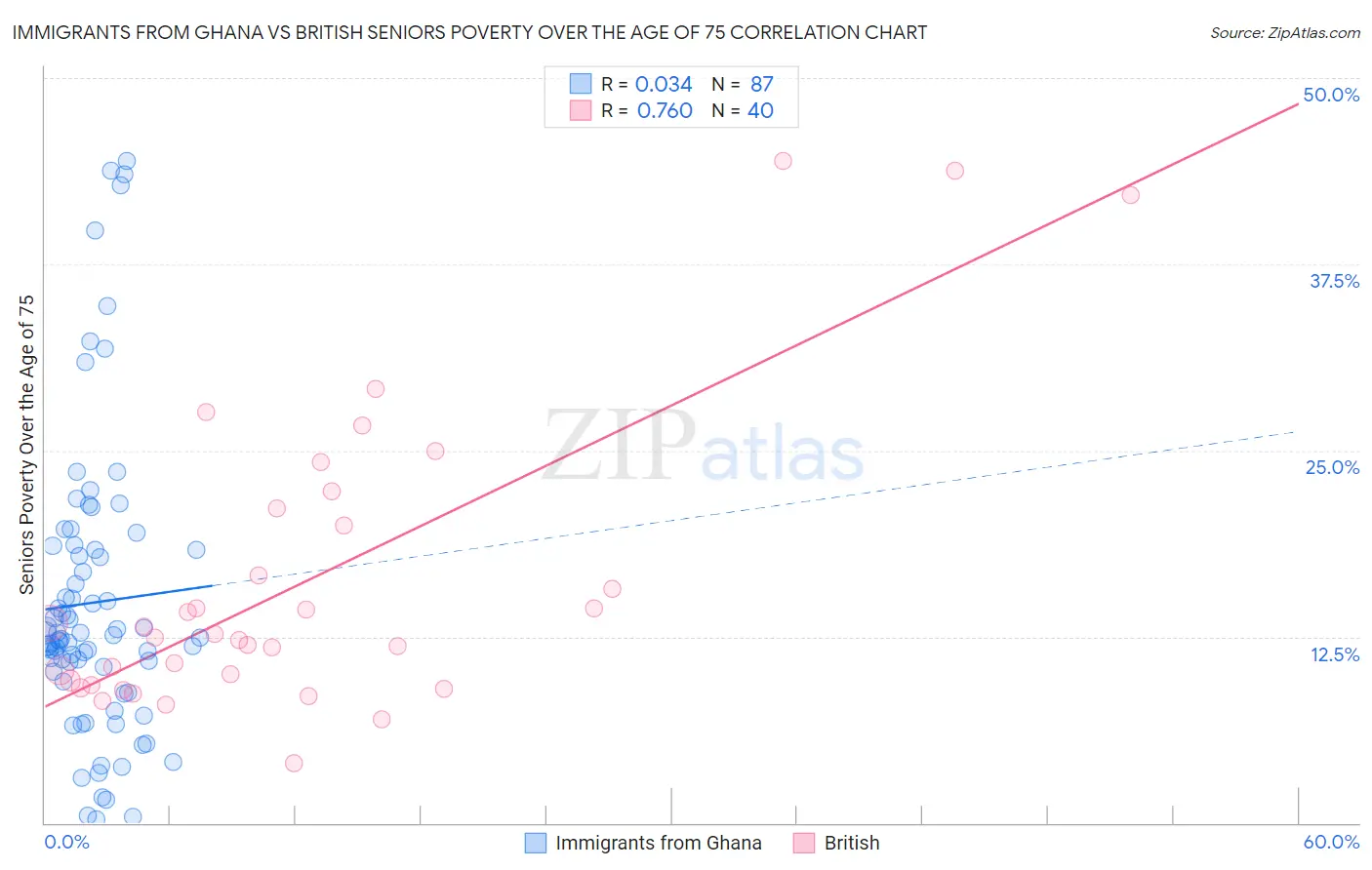 Immigrants from Ghana vs British Seniors Poverty Over the Age of 75