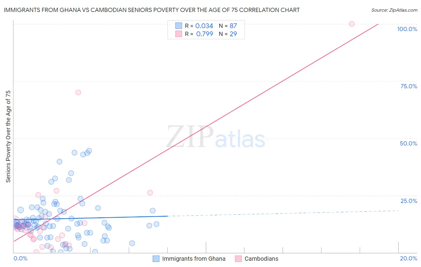 Immigrants from Ghana vs Cambodian Seniors Poverty Over the Age of 75