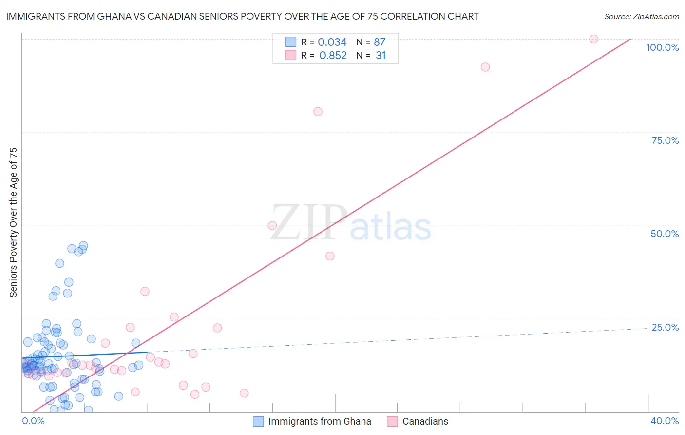 Immigrants from Ghana vs Canadian Seniors Poverty Over the Age of 75