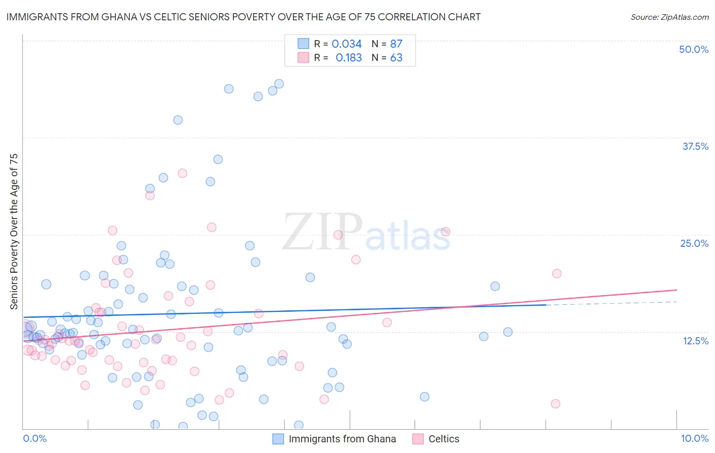 Immigrants from Ghana vs Celtic Seniors Poverty Over the Age of 75