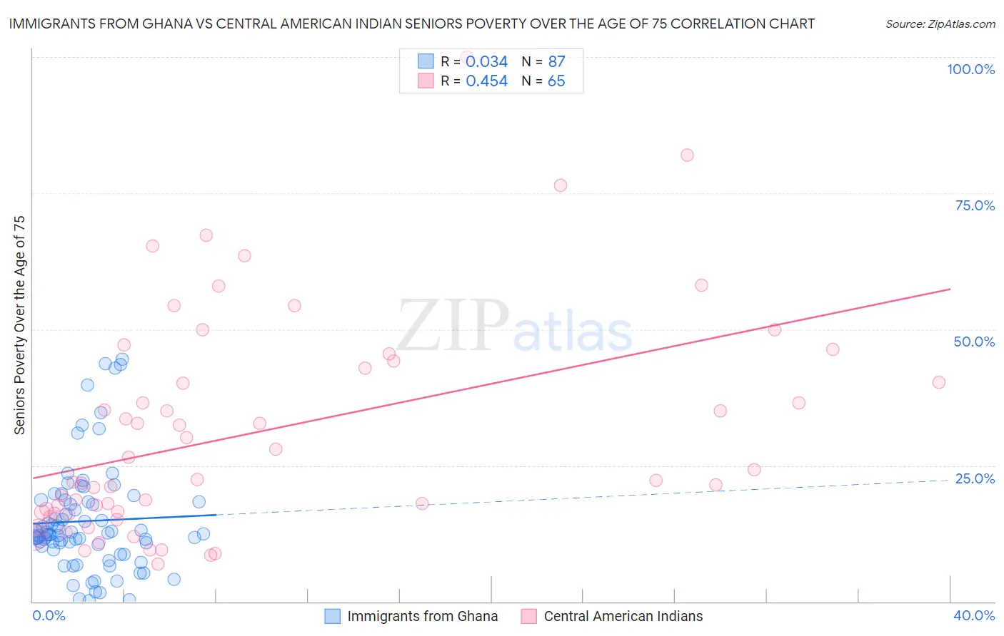 Immigrants from Ghana vs Central American Indian Seniors Poverty Over the Age of 75