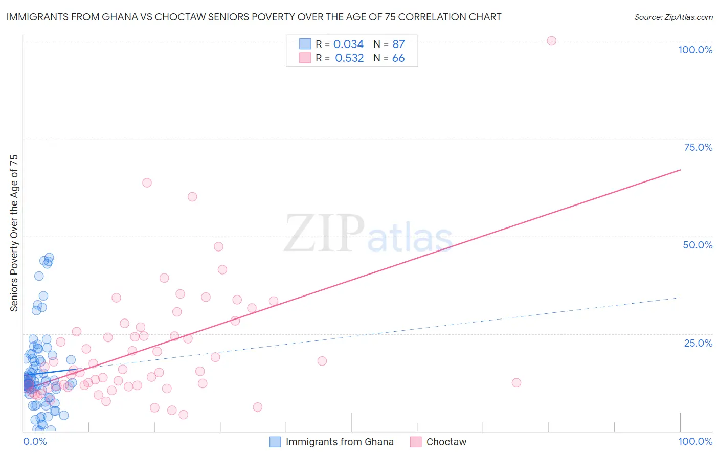 Immigrants from Ghana vs Choctaw Seniors Poverty Over the Age of 75