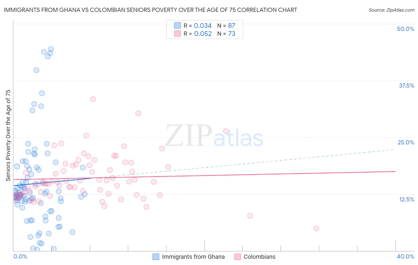 Immigrants from Ghana vs Colombian Seniors Poverty Over the Age of 75