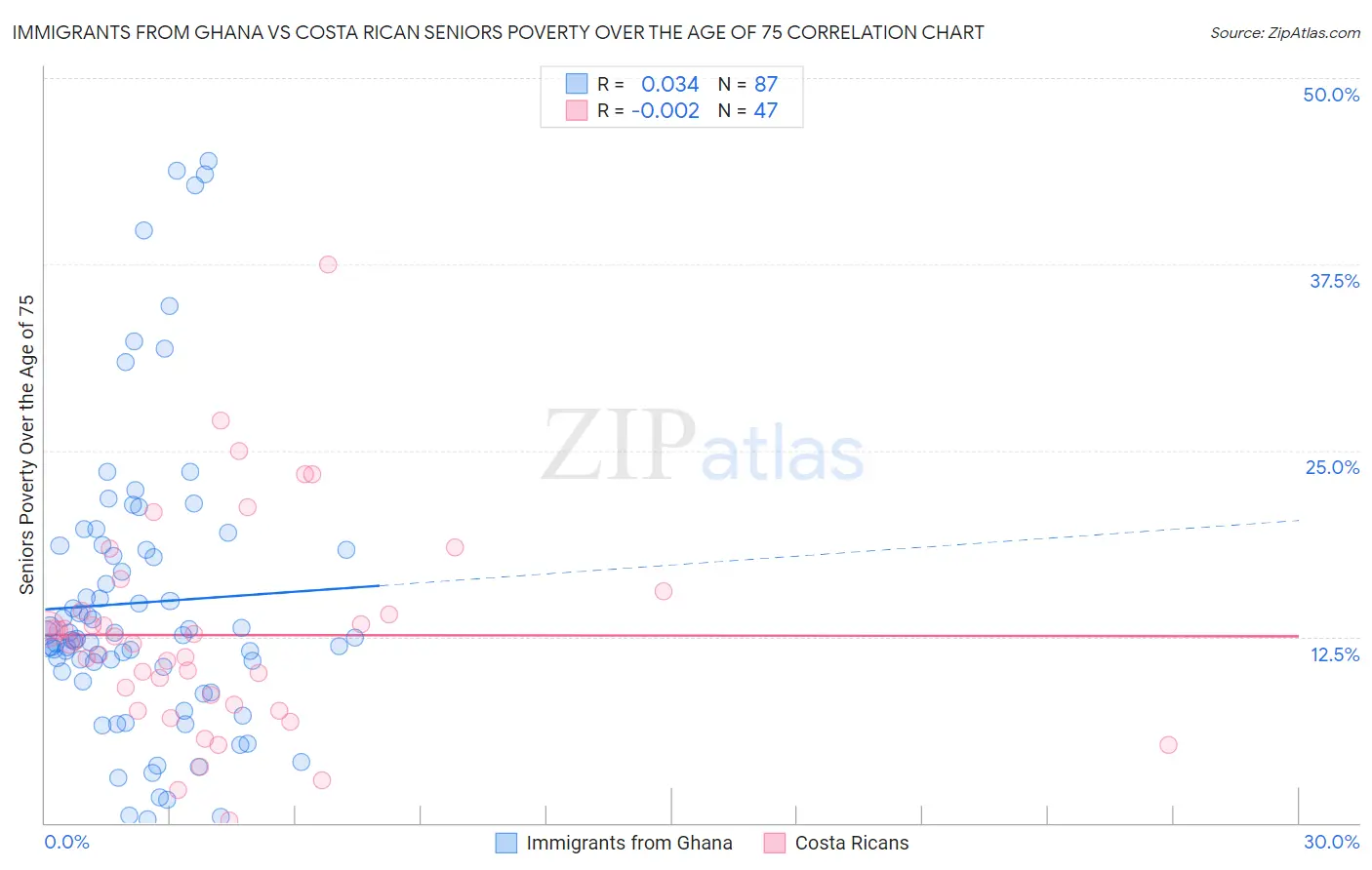 Immigrants from Ghana vs Costa Rican Seniors Poverty Over the Age of 75