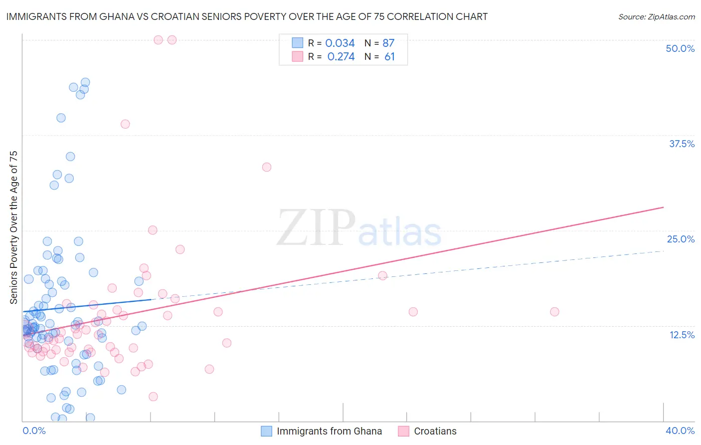 Immigrants from Ghana vs Croatian Seniors Poverty Over the Age of 75